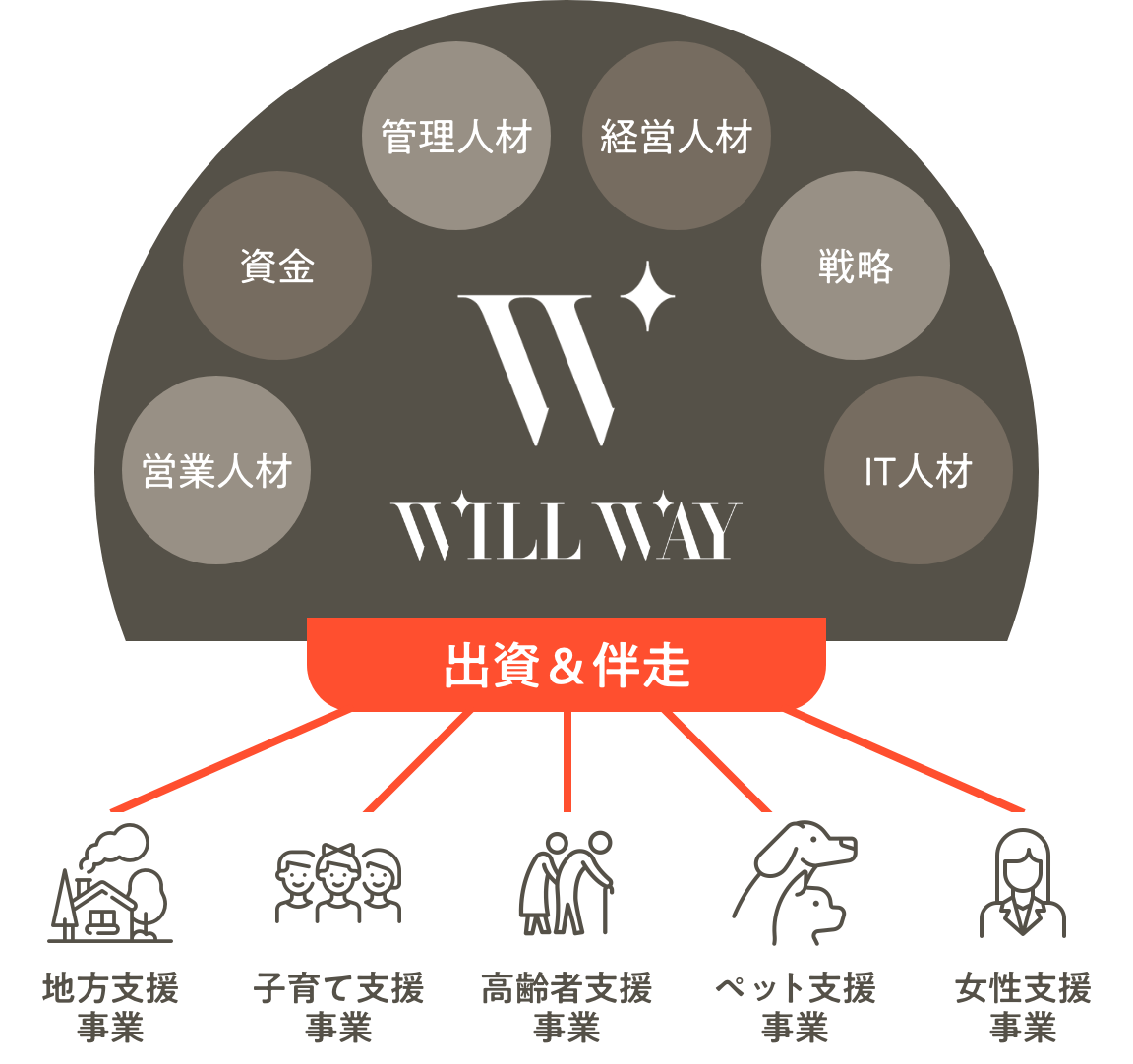 ウィルウェイの投資活動